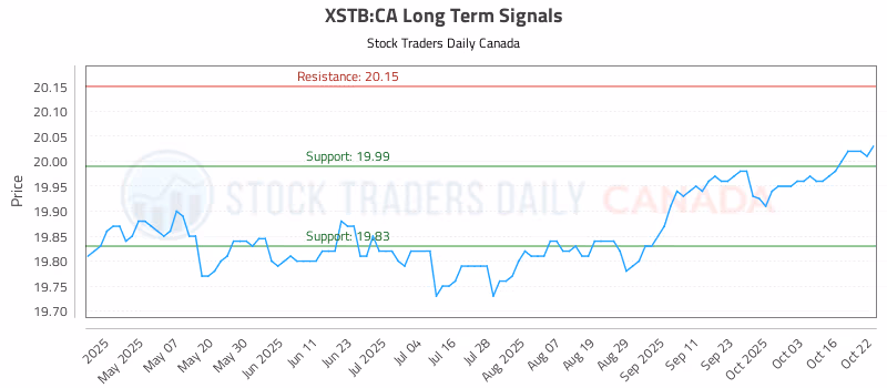 Stock Chart for XSTB:CA