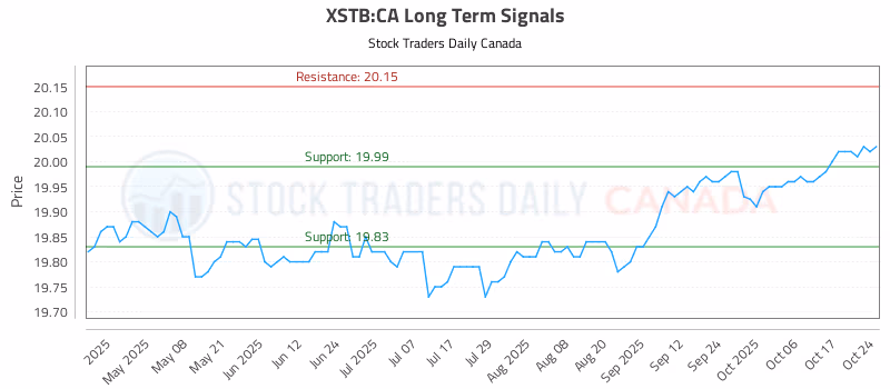 Stock Chart for XSTB:CA