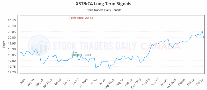 Stock Chart for XSTB:CA