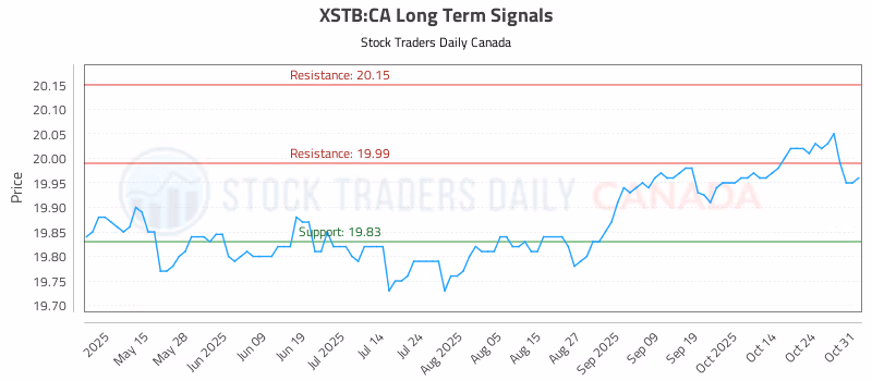 Stock Chart for XSTB:CA