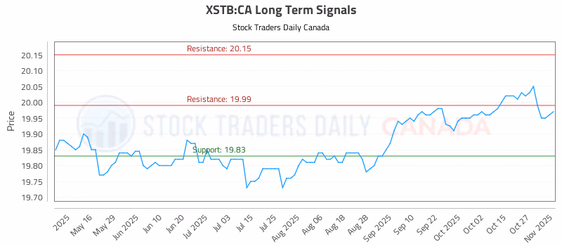 Stock Chart for XSTB:CA
