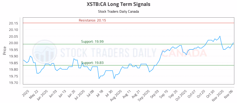 Stock Chart for XSTB:CA
