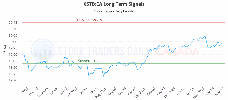 Stock Chart for XSTB:CA