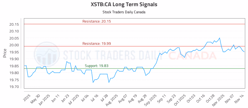 Stock Chart for XSTB:CA