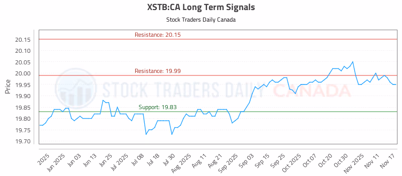 Stock Chart for XSTB:CA