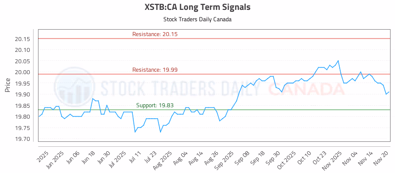Stock Chart for XSTB:CA