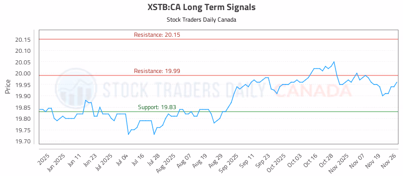 Stock Chart for XSTB:CA