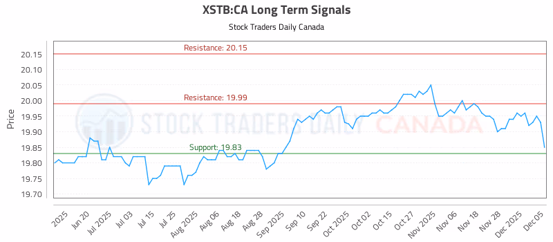 Stock Chart for XSTB:CA
