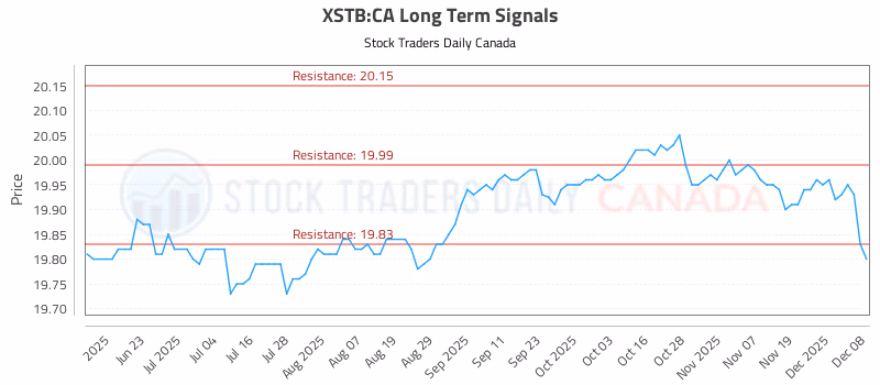 Stock Chart for XSTB:CA