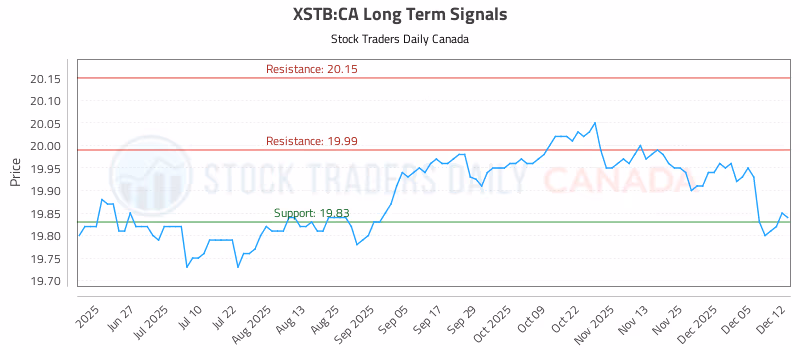 Stock Chart for XSTB:CA