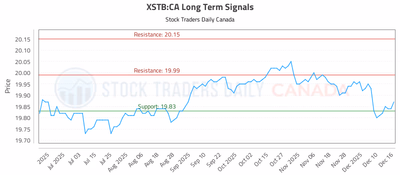 Stock Chart for XSTB:CA