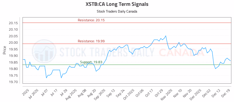 Stock Chart for XSTB:CA
