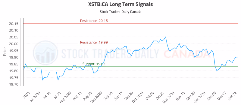 Stock Chart for XSTB:CA