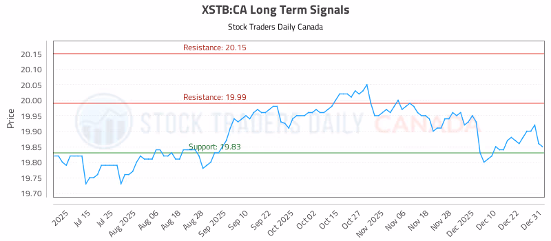 Stock Chart for XSTB:CA