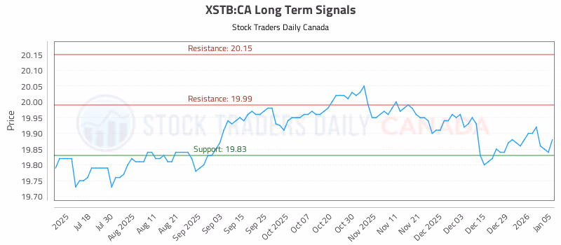 Stock Chart for XSTB:CA