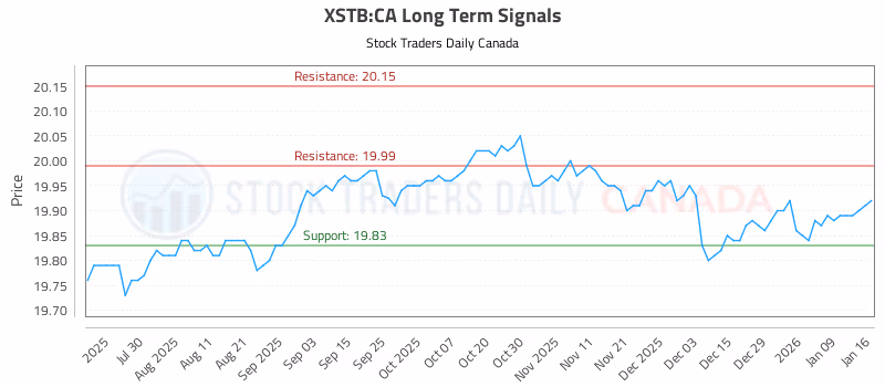 Stock Chart for XSTB:CA