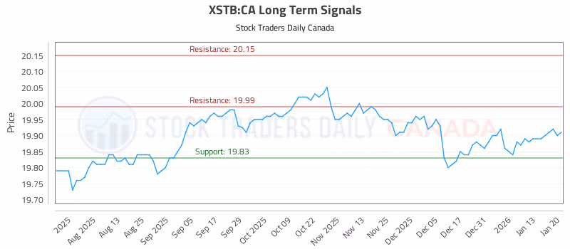 Stock Chart for XSTB:CA