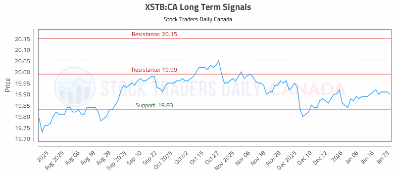 Stock Chart for XSTB:CA