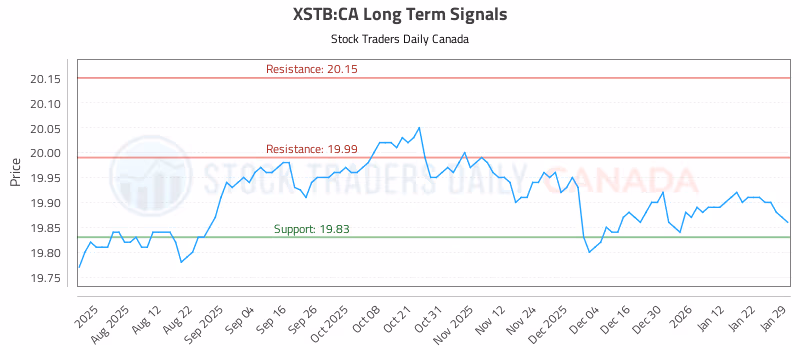 Stock Chart for XSTB:CA