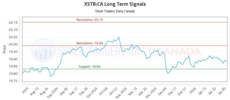 Stock Chart for XSTB:CA