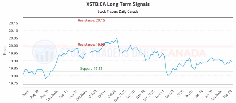 Stock Chart for XSTB:CA