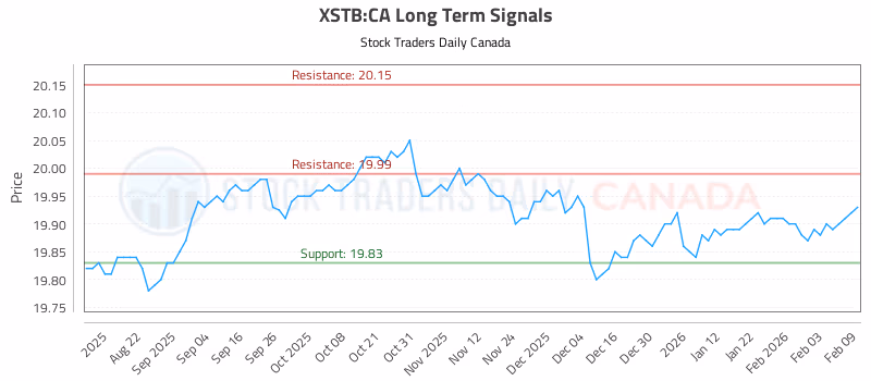 Stock Chart for XSTB:CA