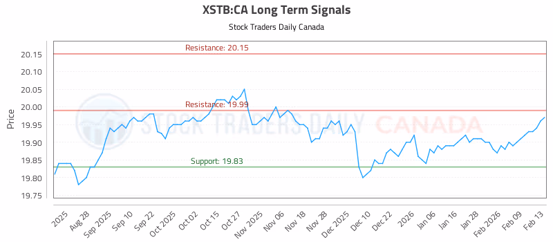 Stock Chart for XSTB:CA