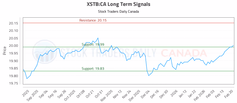 Stock Chart for XSTB:CA