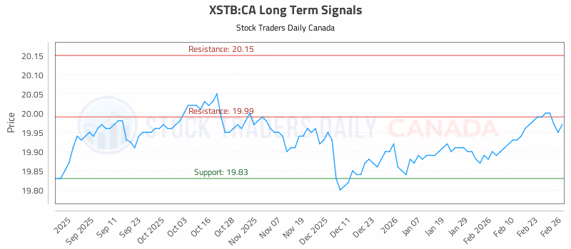 Stock Chart for XSTB:CA