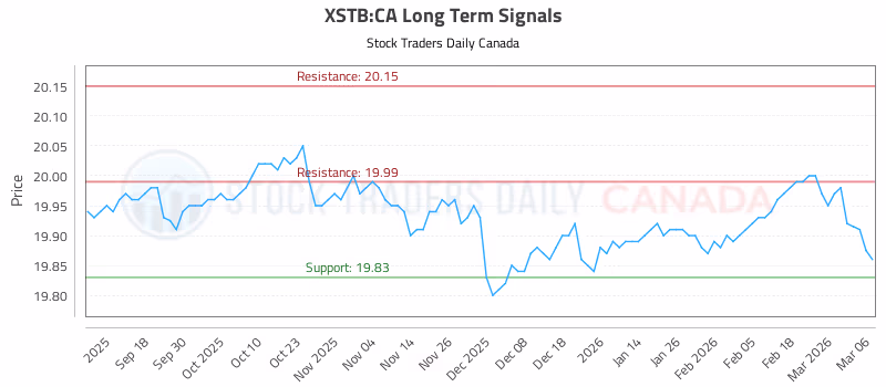 Stock Chart for XSTB:CA