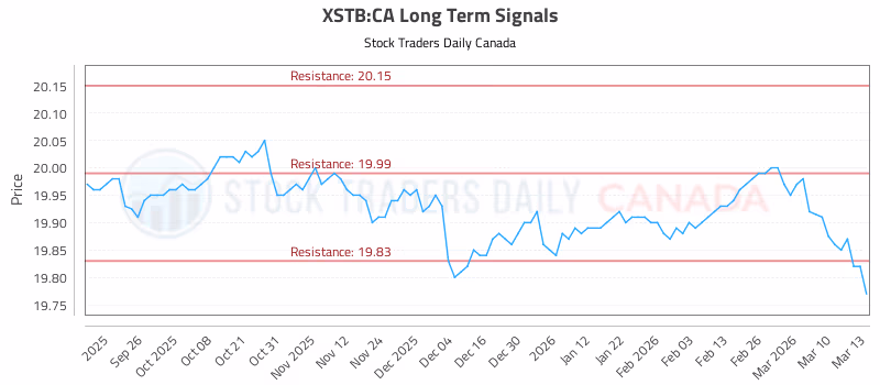Stock Chart for XSTB:CA