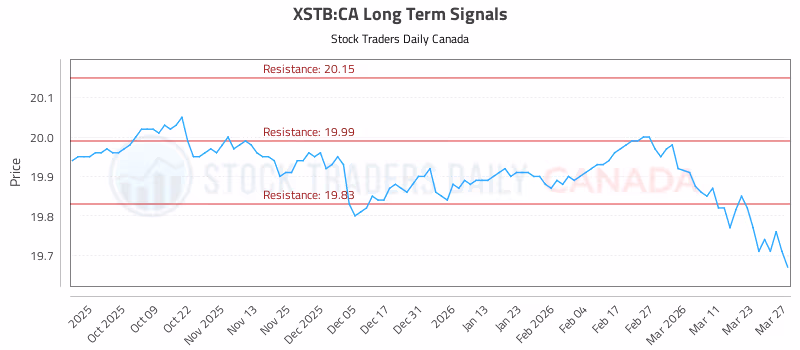 Stock Chart for XSTB:CA
