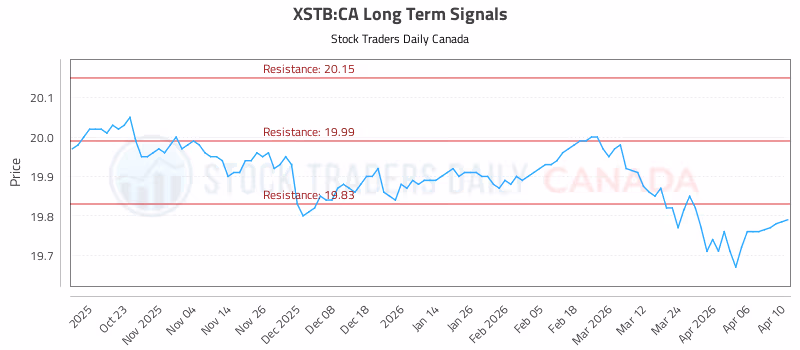 Stock Chart for XSTB:CA