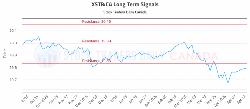 Stock Chart for XSTB:CA