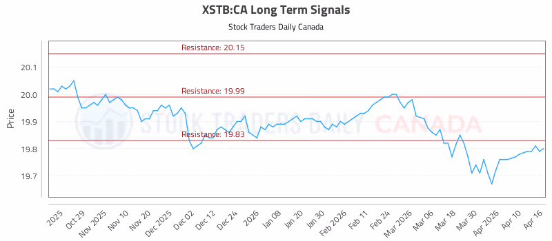 Stock Chart for XSTB:CA