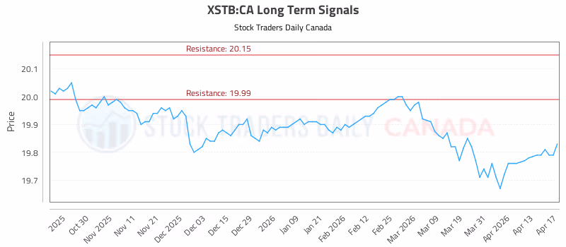 Stock Chart for XSTB:CA