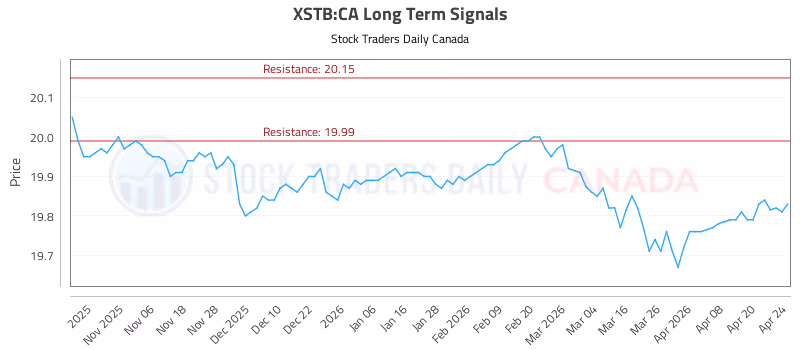 Stock Chart for XSTB:CA
