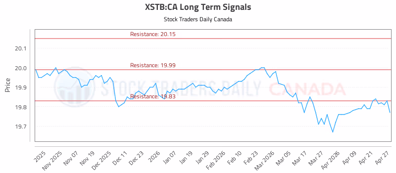 Stock Chart for XSTB:CA