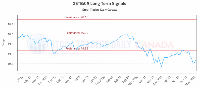 Stock Chart for XSTB:CA