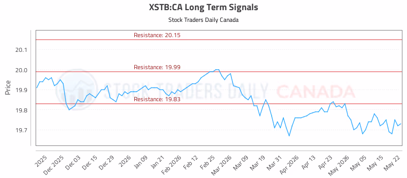 Stock Chart for XSTB:CA