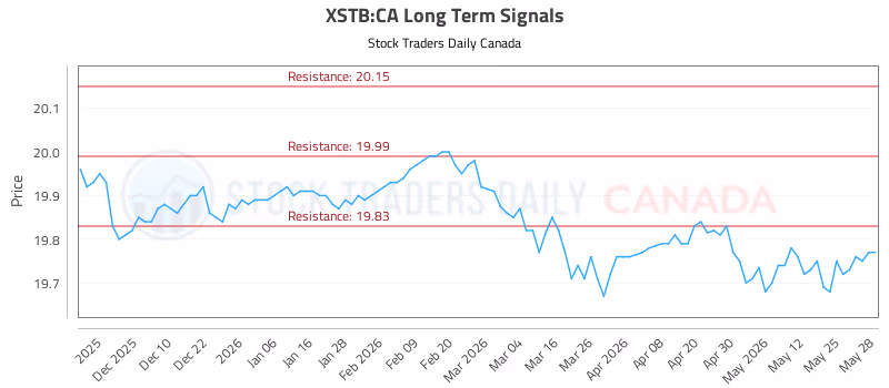 Stock Chart for XSTB:CA