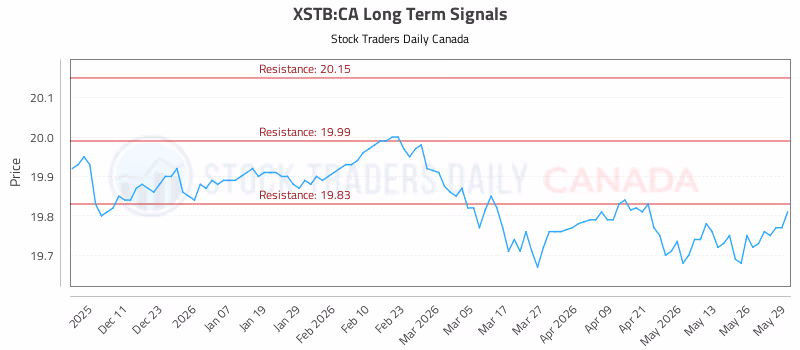 Stock Chart for XSTB:CA