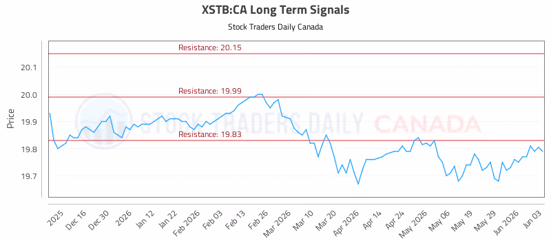 Stock Chart for XSTB:CA