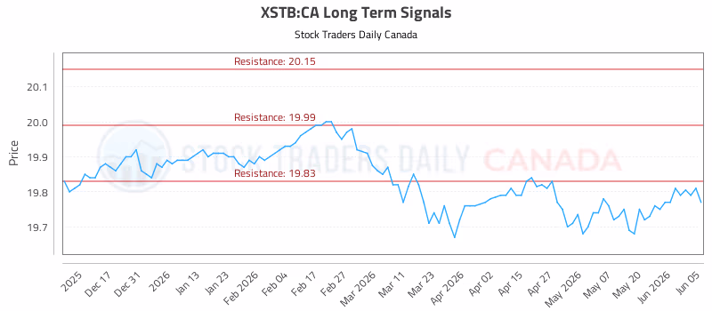 Stock Chart for XSTB:CA