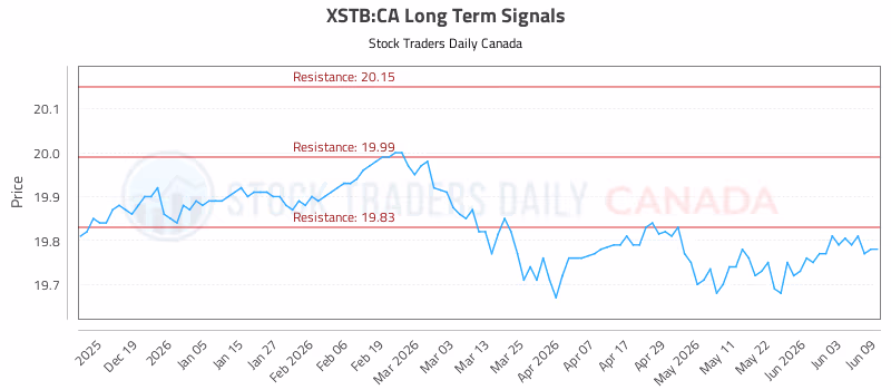 Stock Chart for XSTB:CA