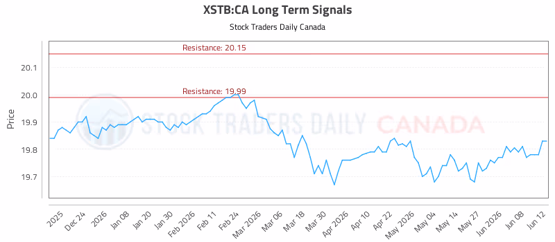 Stock Chart for XSTB:CA