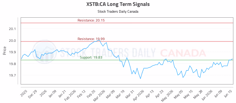 Stock Chart for XSTB:CA