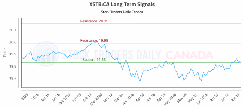 Stock Chart for XSTB:CA