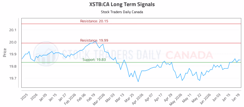 Stock Chart for XSTB:CA