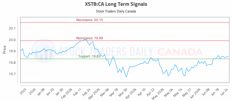 Stock Chart for XSTB:CA